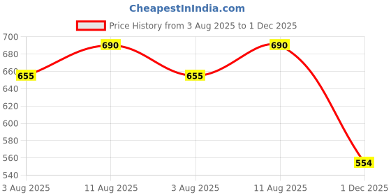 amazon.in neo garments Men's Cotton Regular Casual Short Pant with Pocket - Pack of 2 neo garments Price History Graph from 3 Aug 2025 to 1 Dec 2025