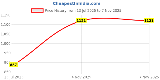 amazon.in van heusen Men's Cotton Regular Casual Style Pyjama van heusen Price History Graph from 13 Jul 2025 to 7 Nov 2025