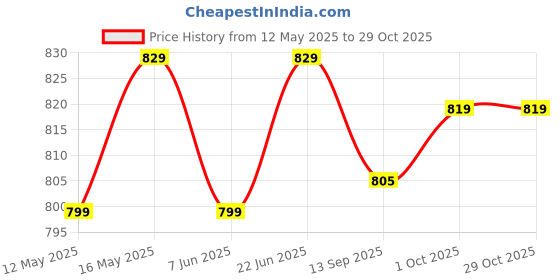 amazon.in xyxx Men's Cotton Regular Checkered Boxers xyxx Price History Graph from 12 May 2025 to 29 Oct 2025