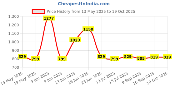 amazon.in xyxx Men's Cotton Regular Checkered Boxers xyxx Price History Graph from 13 May 2025 to 17 Oct 2025