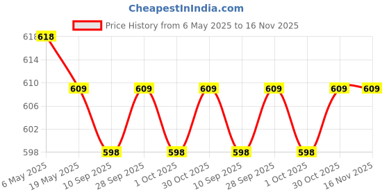 amazon.in jockey Men's Cotton Regular Fit Active Undershirt (Pack of 2) (Modern Classic) jockey Price History Graph from 6 May 2025 to 16 Nov 2025