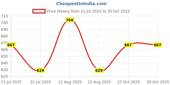 amazon.in van heusen Men's Cotton Regular Fit Athleisure Crew Neck T-Shirt - Short Sleeve, Printed van heusen Price History Graph from 21 Jul 2025 to 30 Oct 2025