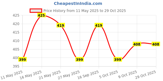 amazon.in xyxx Men's Cotton Regular Fit Boxers xyxx Price History Graph from 11 May 2025 to 29 Oct 2025