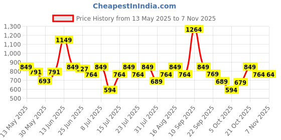 amazon.in urbano plus Men's Cotton Regular Fit Casual Chino Pants Stretch urbano plus Price History Graph from 13 May 2025 to 2 Nov 2025