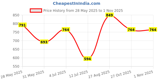 amazon.in urbano plus Men's Cotton Regular Fit Casual Chino Pants Stretch urbano plus Price History Graph from 28 May 2025 to 1 Nov 2025