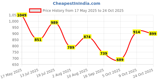 amazon.in urbano fashion Men's Cotton Regular Fit Casual Chinos Trousers Stretch urbano fashion Price History Graph from 17 May 2025 to 24 Oct 2025