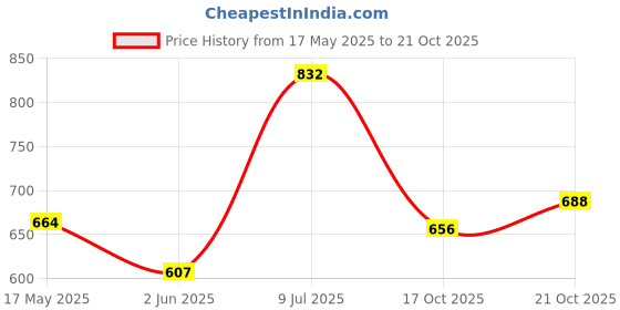 amazon.in vastramay Men's Cotton Regular Fit Casual Kurta vastramay Price History Graph from 17 May 2025 to 21 Oct 2025