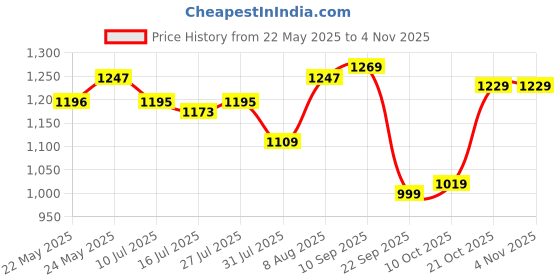 amazon.in vastramay Men's Cotton Regular Fit Casual Kurta vastramay Price History Graph from 22 May 2025 to 3 Nov 2025