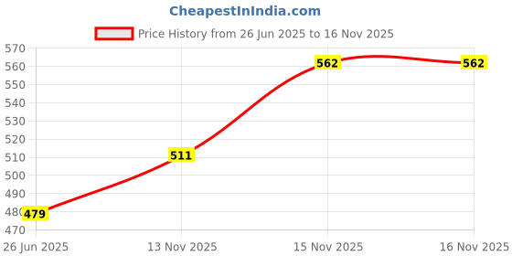 amazon.in max Men's Cotton Regular Fit Casual Kurta max Price History Graph from 26 Jun 2025 to 16 Nov 2025