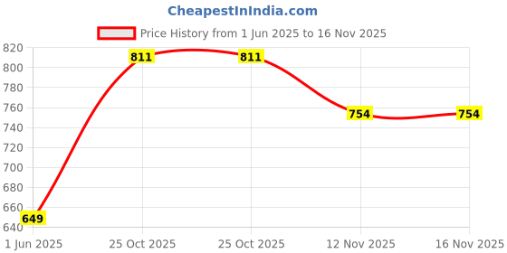 amazon.in studio shringaar Men's Cotton Regular Fit Casual Kurta studio shringaar Price History Graph from 1 Jun 2025 to 15 Nov 2025
