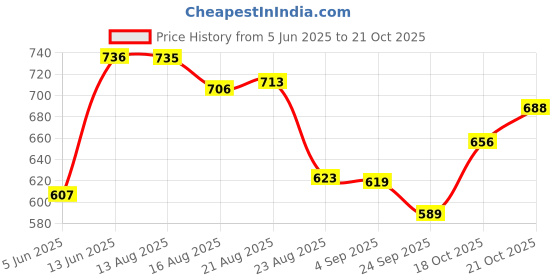 amazon.in vastramay Men's Cotton Regular Fit Casual Kurta vastramay Price History Graph from 5 Jun 2025 to 21 Oct 2025