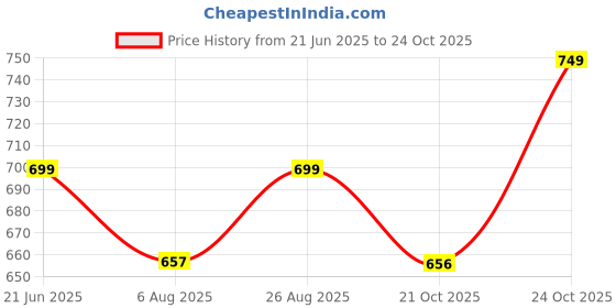 amazon.in majestic man Men's Cotton Regular Fit Casual Kurta majestic man Price History Graph from 21 Jun 2025 to 24 Oct 2025