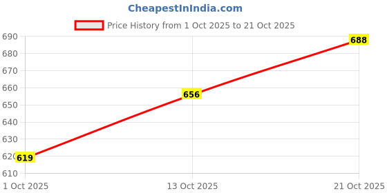 amazon.in vastramay Men's Cotton Regular Fit Casual Kurta vastramay Price History Graph from 1 Oct 2025 to 21 Oct 2025