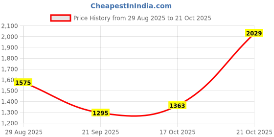 amazon.in raymond Men's Cotton Regular Fit Causual Shirt (RCSR01529-V7) raymond Price History Graph from 29 Aug 2025 to 21 Oct 2025