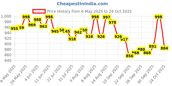 amazon.in van heusen Men's Cotton Regular Fit Checkered Boxers (Color & Print May Vary) van heusen Price History Graph from 6 May 2025 to 24 Oct 2025