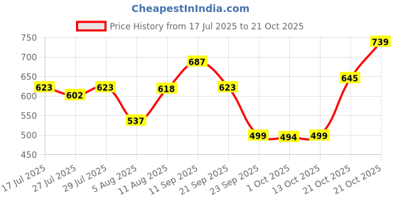 amazon.in the indian garage co Men's Cotton Regular Fit Checkered Full Sleeves Cutaway Collar Casual Shirt the indian garage co Price History Graph from 17 Jul 2025 to 21 Oct 2025