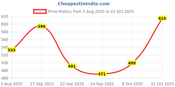 amazon.in the indian garage co Men's Cotton Regular Fit Checkered Full Sleeves Cutaway Collar Casual Shirt the indian garage co Price History Graph from 5 Aug 2025 to 21 Oct 2025