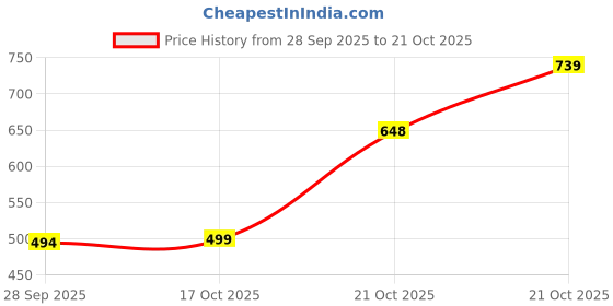 amazon.in the indian garage co Men's Cotton Regular Fit Checkered Full Sleeves Cutaway Collar Casual Shirt the indian garage co Price History Graph from 28 Sep 2025 to 21 Oct 2025