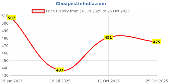 amazon.in the indian garage co Men's Cotton Regular Fit Checkered Full Sleeves Spread Collar Casual Shirt the indian garage co Price History Graph from 16 Jun 2025 to 25 Oct 2025