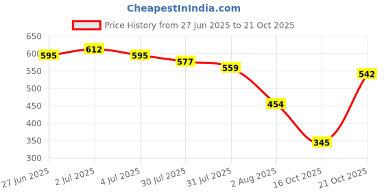 amazon.in the indian garage co Men's Cotton Regular Fit Checkered Full Sleeves Spread Collar Casual Shirt the indian garage co Price History Graph from 27 Jun 2025 to 21 Oct 2025