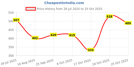 amazon.in the indian garage co Men's Cotton Regular Fit Checkered Full Sleeves Spread Collar Casual Shirt the indian garage co Price History Graph from 26 Jul 2025 to 25 Oct 2025