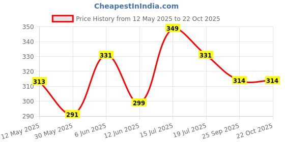 amazon.in rodzen Men's Cotton Regular Fit Color Blocked Sleeveless T-Shirt rodzen Price History Graph from 12 May 2025 to 22 Oct 2025