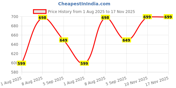 amazon.in adro Men's Cotton Regular Fit Combo Plain Solid T-Shirt Pack of 2 adro Price History Graph from 1 Aug 2025 to 17 Nov 2025