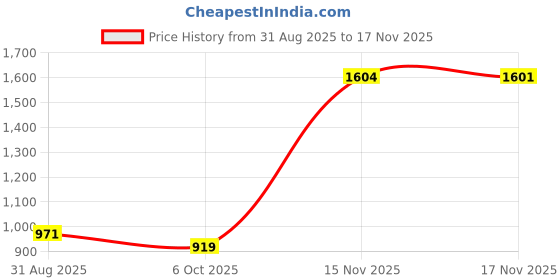amazon.in peter england Men's Cotton Regular Fit Formal Full Sleeve Checkered Shirt peter england Price History Graph from 31 Aug 2025 to 17 Nov 2025