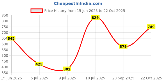 amazon.in levi's Men's Cotton Regular Fit Graphic Print Crew Neck T-Shirt levi's Price History Graph from 15 Jun 2025 to 22 Oct 2025