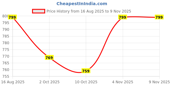 amazon.in leotude Men's Cotton Regular Fit Half Sleeve Oversized Tshirt, Round Neck Longline Drop Shoulder | ful Printed Combo T-Shirt (Pack of 3) leotude Price History Graph from 16 Aug 2025 to 6 Nov 2025