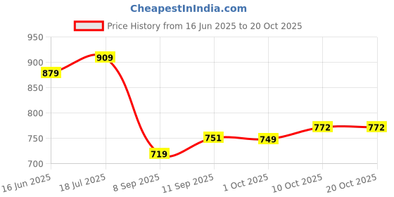 amazon.in peter england Men's Cotton Regular Fit Jersey peter england Price History Graph from 16 Jun 2025 to 20 Oct 2025