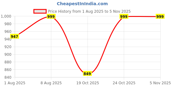 amazon.in nobero Men's Cotton Regular Fit Letter Print T-Shirt nobero Price History Graph from 1 Aug 2025 to 4 Nov 2025