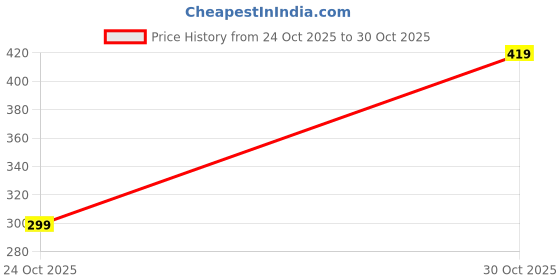 amazon.in nobero Men's Cotton Regular Fit Letter Print T-Shirt nobero Price History Graph from 24 Oct 2025 to 30 Oct 2025