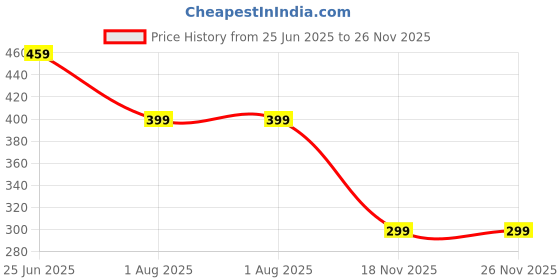 amazon.in amazon brand - symbol Men's Cotton Regular Fit Long Kurta amazon brand - symbol Price History Graph from 25 Jun 2025 to 25 Nov 2025