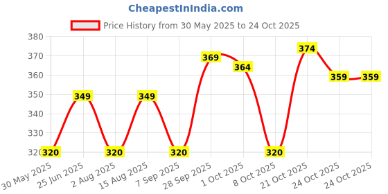 amazon.in lux cozi Men's Cotton Regular Fit Polo T-Shirt lux cozi Price History Graph from 30 May 2025 to 21 Oct 2025