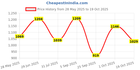 amazon.in arrow Men's Cotton Regular Fit Polo T-Shirt arrow Price History Graph from 28 May 2025 to 19 Oct 2025