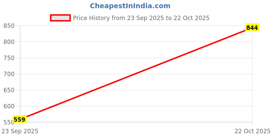 amazon.in peter england Men's Cotton Regular Fit Polo T-Shirt peter england Price History Graph from 23 Sep 2025 to 22 Oct 2025