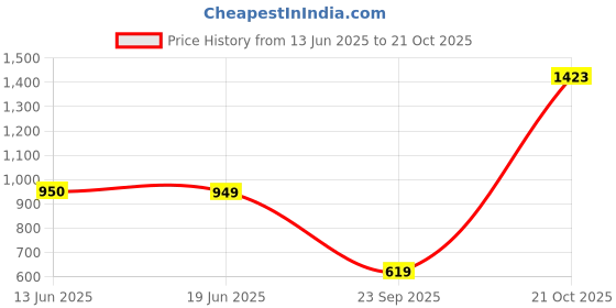 amazon.in peter england Men's Cotton Regular Fit Polo T-Shirt peter england Price History Graph from 13 Jun 2025 to 21 Oct 2025
