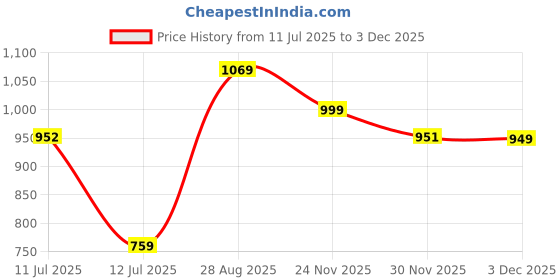 amazon.in arrow Men's Cotton Regular Fit Polo T-Shirt arrow Price History Graph from 11 Jul 2025 to 3 Dec 2025
