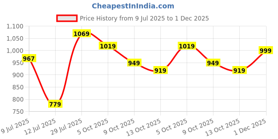 amazon.in arrow Men's Cotton Regular Fit Polo T-Shirt arrow Price History Graph from 9 Jul 2025 to 1 Dec 2025
