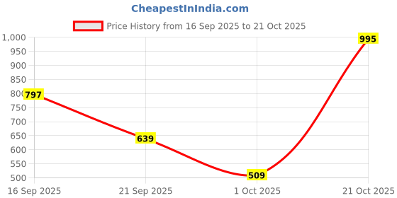 amazon.in peter england Men's Cotton Regular Fit Polo T-Shirt peter england Price History Graph from 16 Sep 2025 to 21 Oct 2025