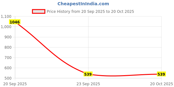 amazon.in peter england Men's Cotton Regular Fit Polo T-Shirt peter england Price History Graph from 20 Sep 2025 to 20 Oct 2025