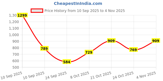 amazon.in peter england Men's Cotton Regular Fit Polo T-Shirt peter england Price History Graph from 10 Sep 2025 to 2 Nov 2025