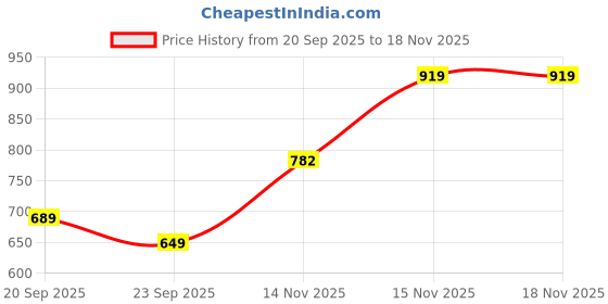 amazon.in urbano fashion Men's Cotton Regular Fit Printed Full Sleeve Casual Hooded Winterwear Sweatshirt urbano fashion Price History Graph from 20 Sep 2025 to 18 Nov 2025