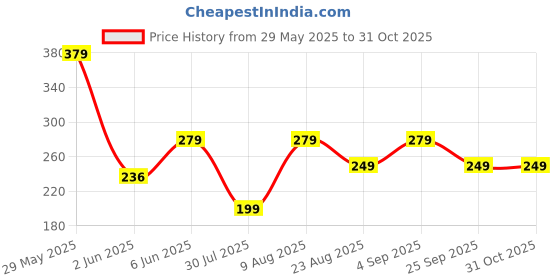 amazon.in juari be a gentleman Men's Cotton, Regular Fit, Round Neck Sleeveless Gym Vest for Men (Pack of 2) juari be a gentleman Price History Graph from 29 May 2025 to 30 Oct 2025