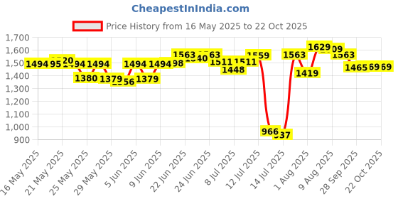 amazon.in u.s. polo assn. Men's Cotton Regular Fit Shirt u.s. polo assn. Price History Graph from 16 May 2025 to 22 Oct 2025