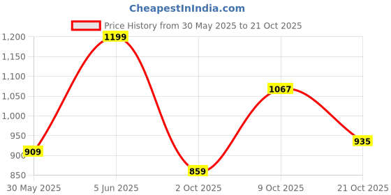 amazon.in peter england Men's Cotton Regular Fit Shirt peter england Price History Graph from 30 May 2025 to 21 Oct 2025