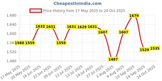 amazon.in u.s. polo assn. Men's Cotton Regular Fit Shirt u.s. polo assn. Price History Graph from 17 May 2025 to 24 Oct 2025
