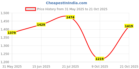 amazon.in louis philippe Men's Cotton Regular Fit Shirt louis philippe Price History Graph from 31 May 2025 to 21 Oct 2025