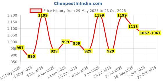 amazon.in peter england Men's Cotton Regular Fit Shirt peter england Price History Graph from 29 May 2025 to 23 Oct 2025